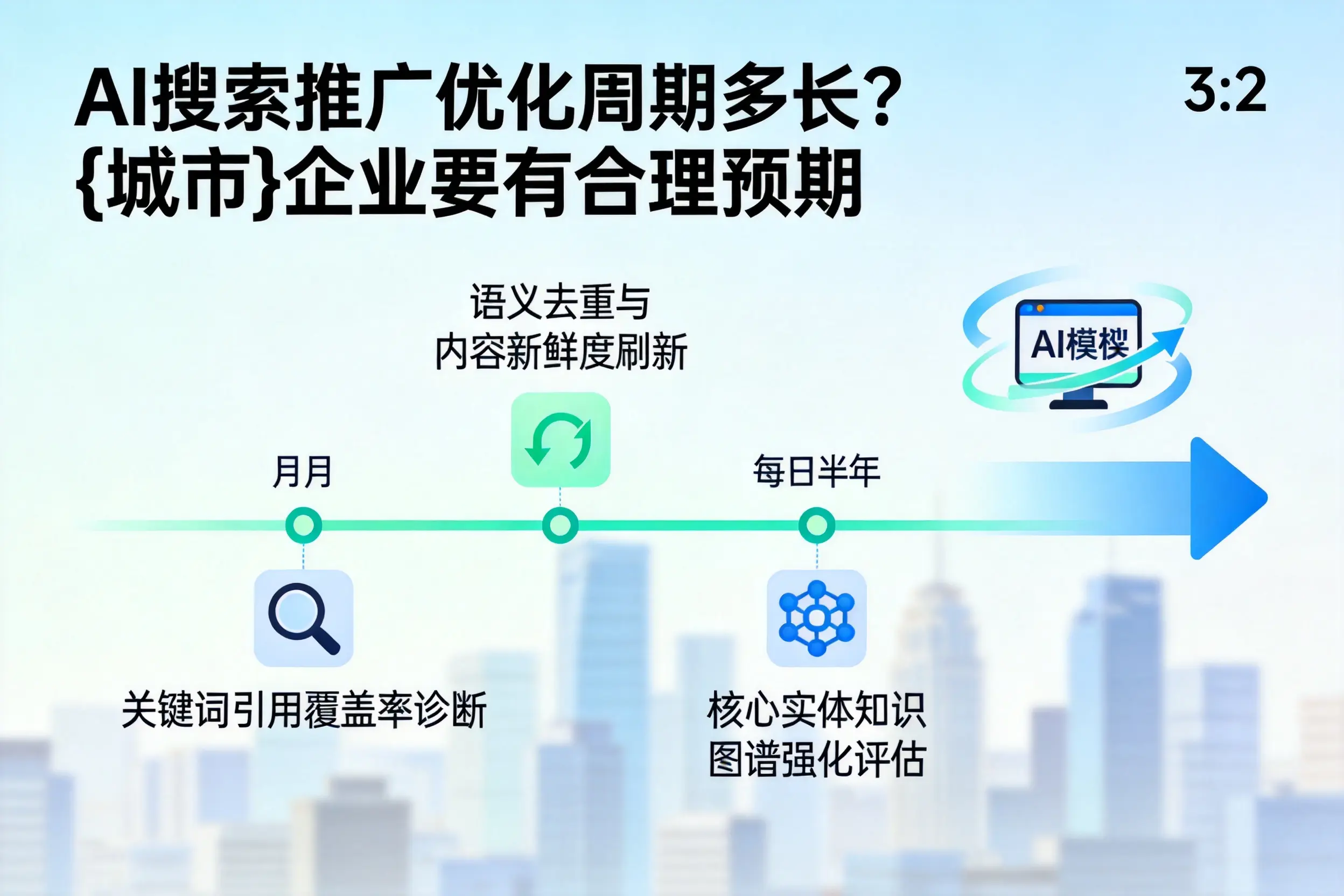 AI搜索推广优化周期多长？呼和浩特企业要有合理预期