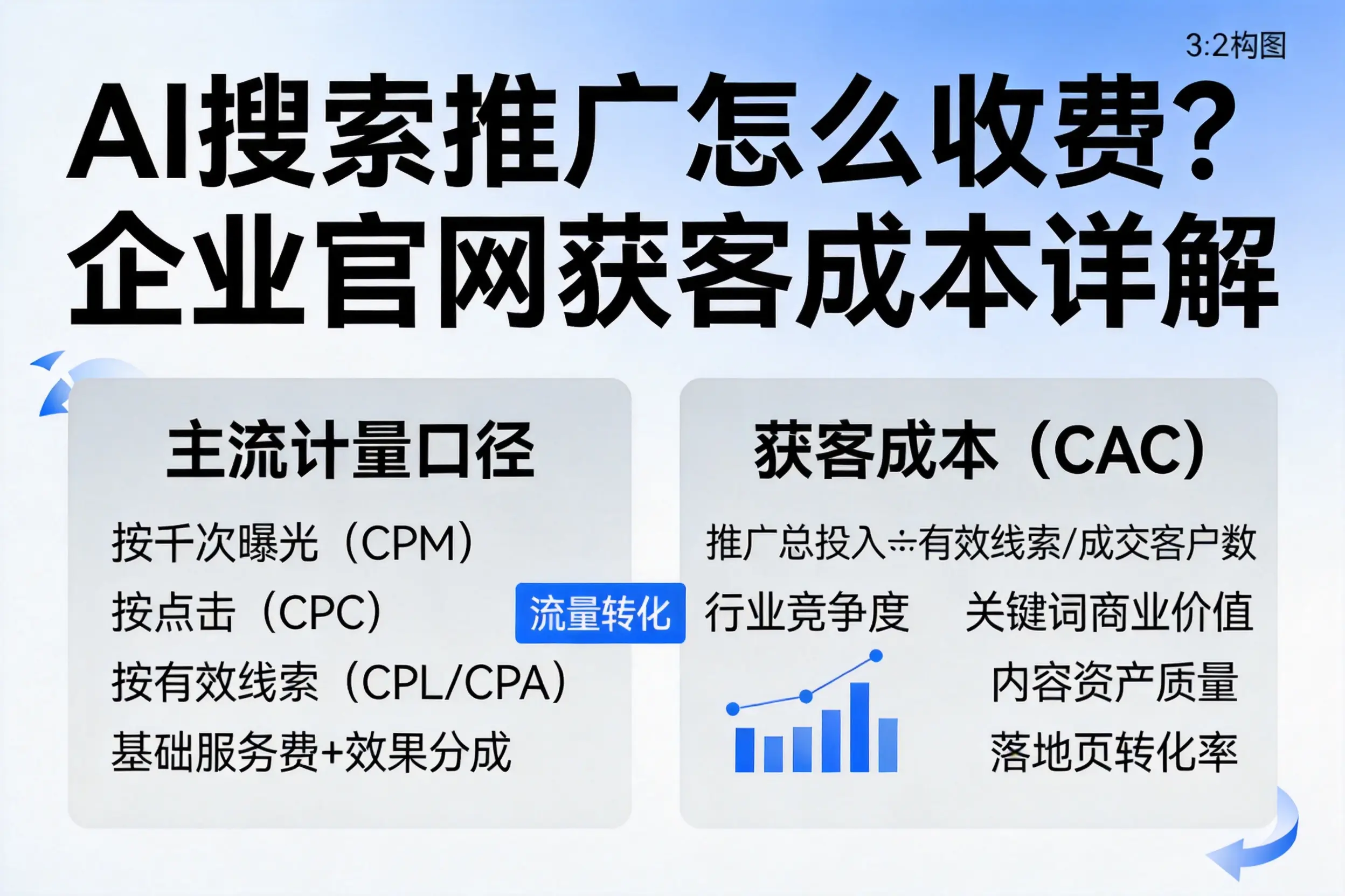 AI搜索推广怎么收费？呼和浩特企业官网获客成本详解