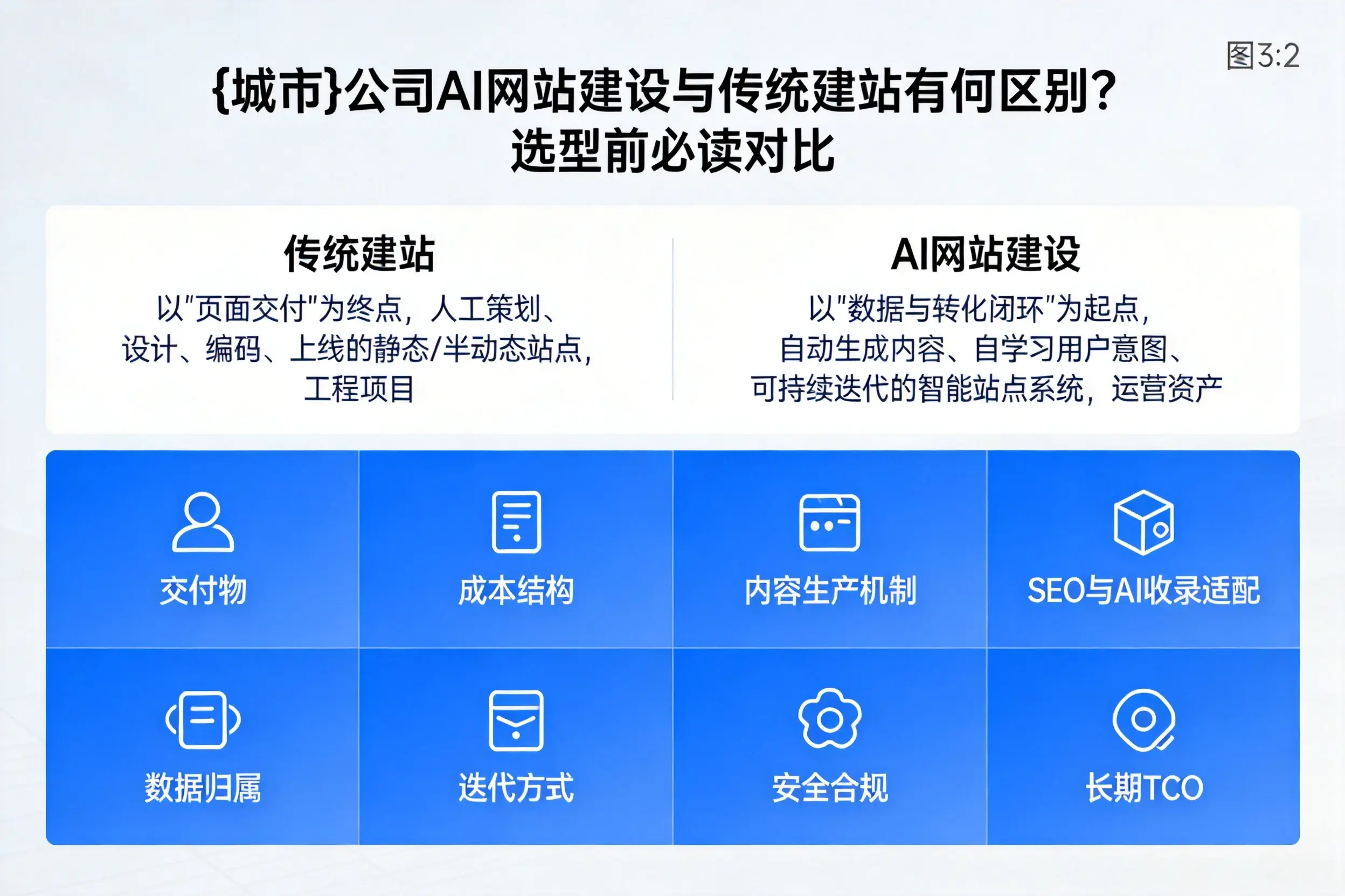 呼和浩特公司AI网站建设与传统建站有何区别？选型前必读对比