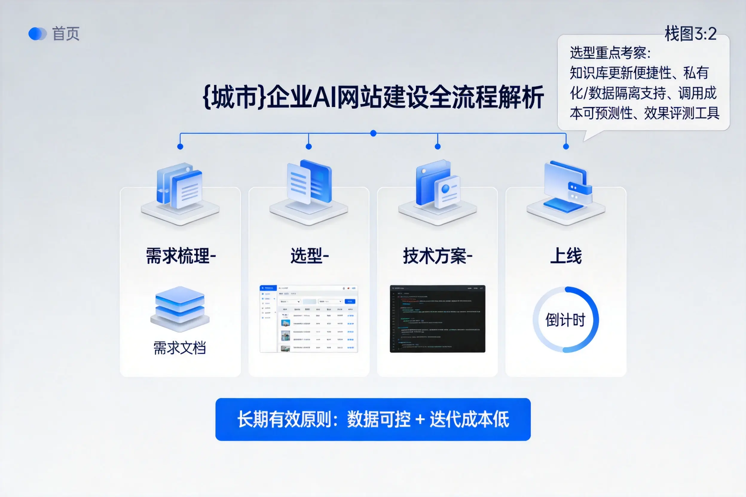 呼和浩特企业AI网站建设如何入门?从需求梳理到上线全流程解析