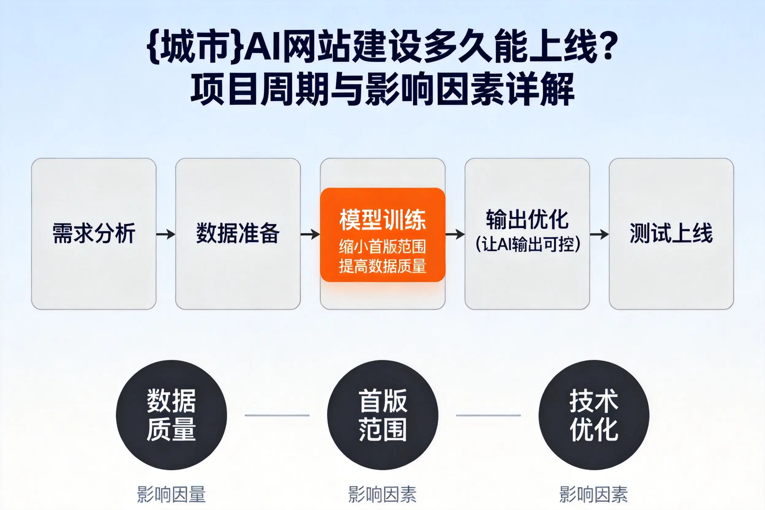 呼和浩特AI网站建设多久能上线？项目周期与影响因素详解