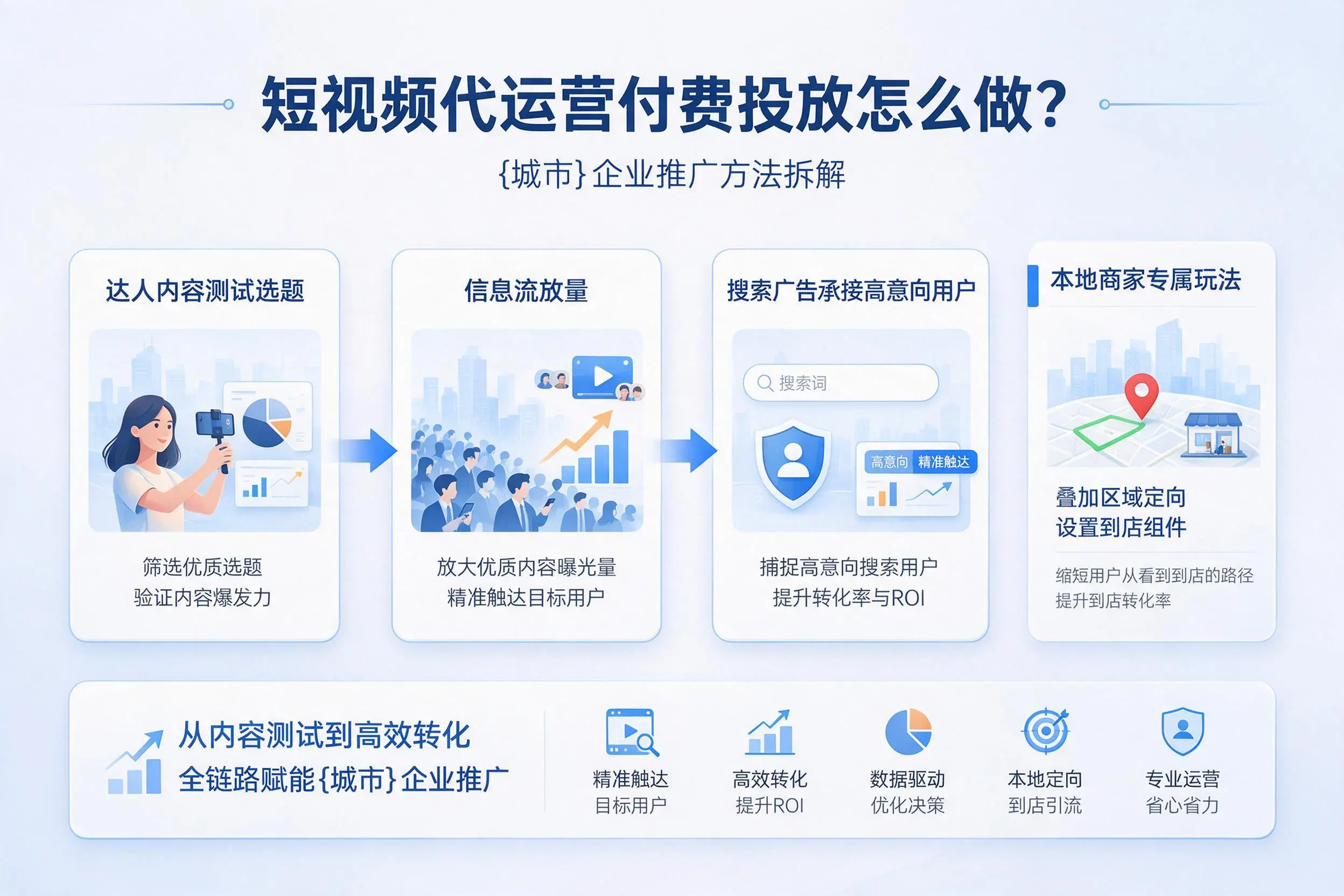 短视频代运营付费投放怎么做？呼和浩特企业推广方法拆解