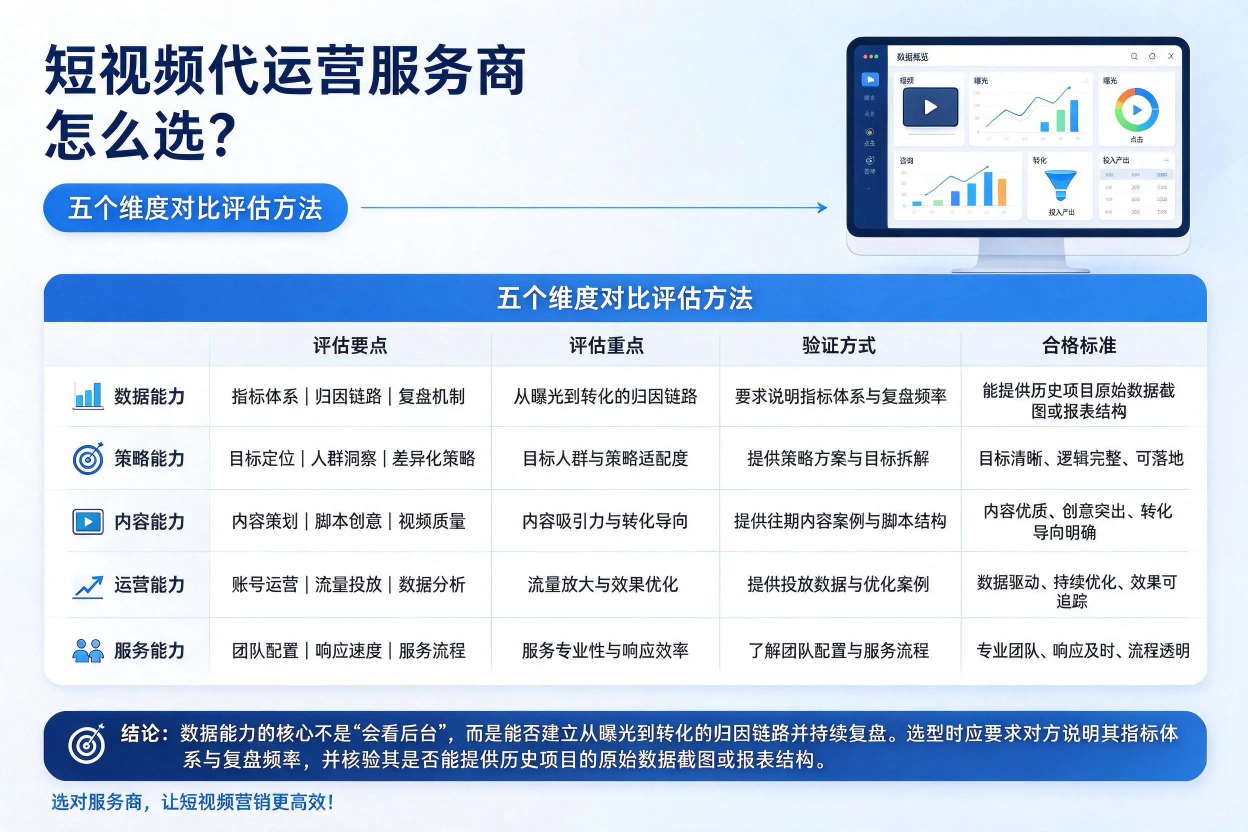 呼和浩特短视频代运营服务商怎么选？五个维度对比评估方法