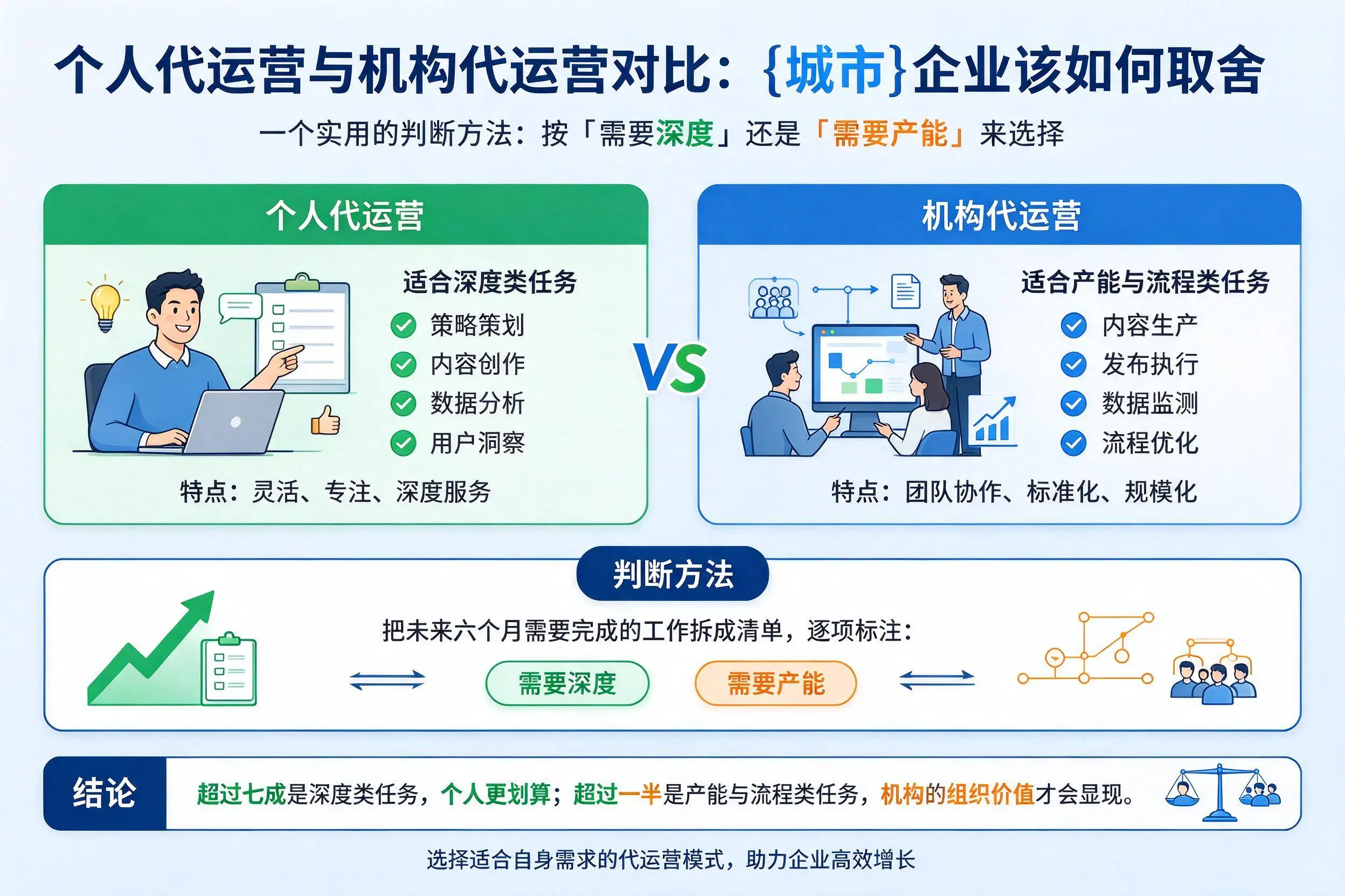 个人代运营与机构代运营对比：呼和浩特企业该如何取舍