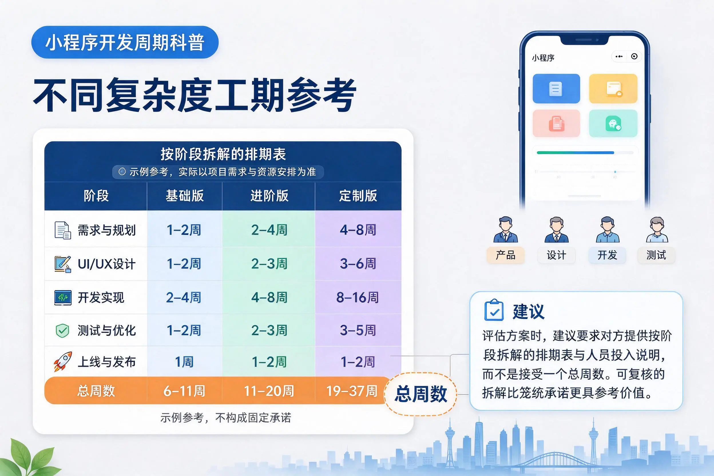 呼和浩特小程序开发周期科普:不同复杂度工期参考