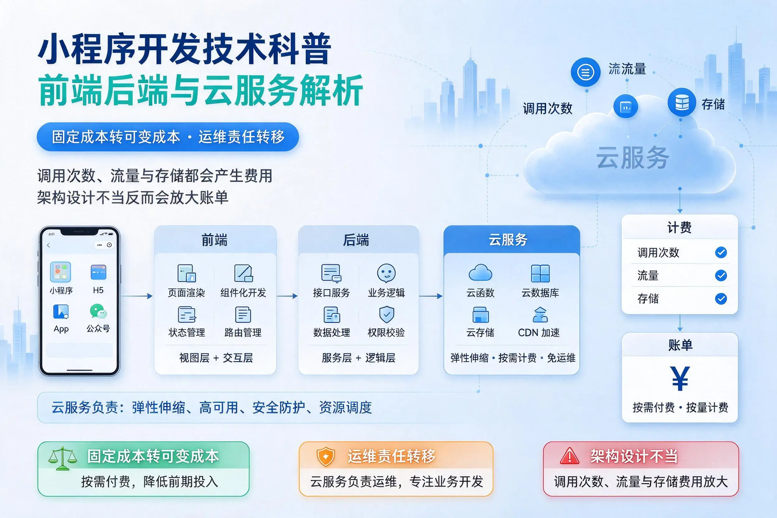 呼和浩特小程序开发技术科普：前端后端与云服务解析
