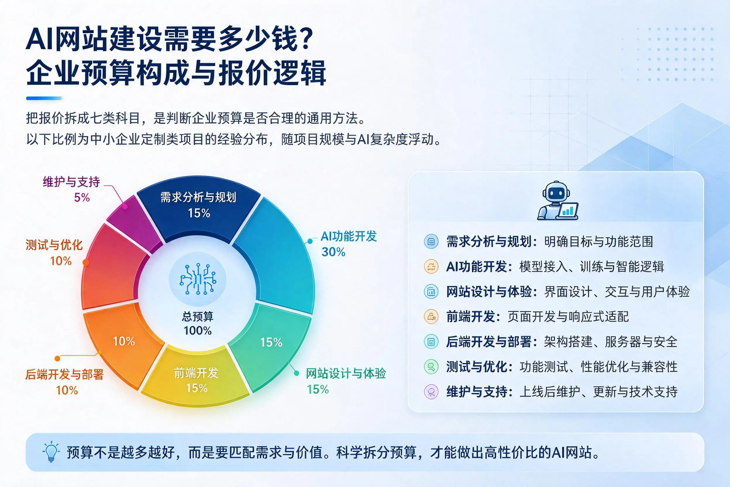 AI网站建设需要多少钱？呼和浩特企业预算构成与报价逻辑