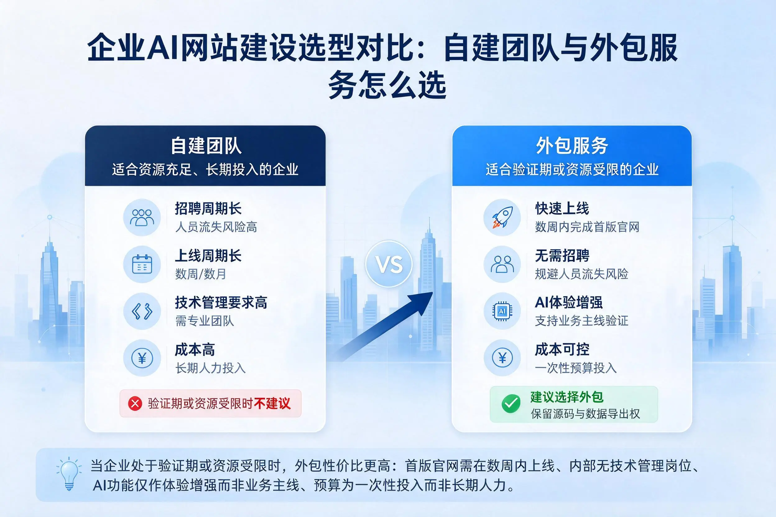 呼和浩特企业AI网站建设选型对比：自建团队与外包服务怎么选